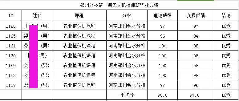 鄭州金水分校慧飛培訓(xùn)二期學(xué)員成績單