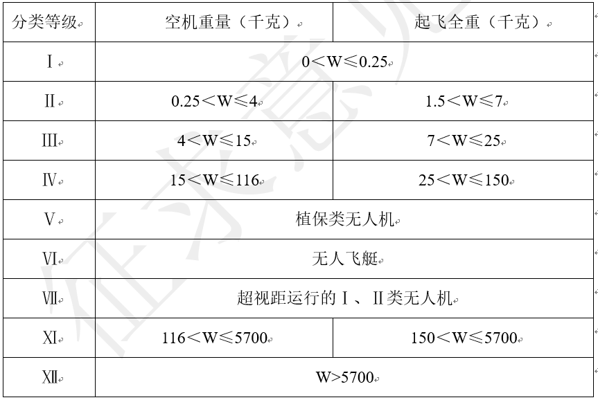 植保無人機分類